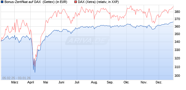 Bonus-Zertifikat auf DAX [Goldman Sachs Bank Euro. (WKN: GV0K9Q) Chart