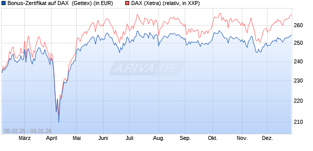 Bonus-Zertifikat auf DAX [Goldman Sachs Bank Euro. (WKN: GV0K9T) Chart