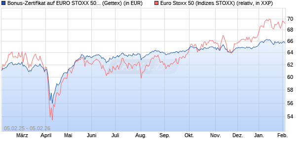 Bonus-Zertifikat auf EURO STOXX 50 [Goldman Sach. (WKN: GV0KA7) Chart