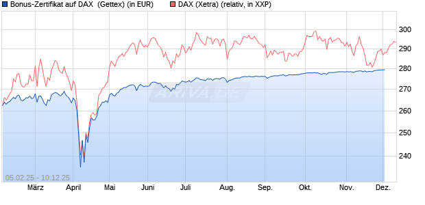 Bonus-Zertifikat auf DAX [Goldman Sachs Bank Euro. (WKN: GV0KAF) Chart