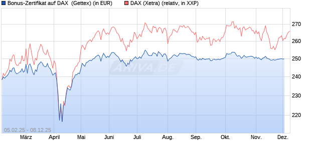 Bonus-Zertifikat auf DAX [Goldman Sachs Bank Euro. (WKN: GV0KAT) Chart