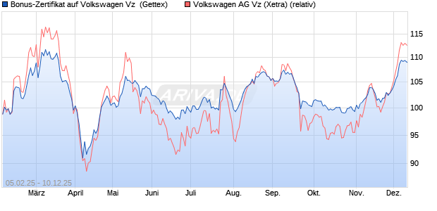 Bonus-Zertifikat auf Volkswagen Vz [Goldman Sachs . (WKN: GV0KBN) Chart