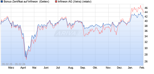 Bonus-Zertifikat auf Infineon [Goldman Sachs Bank E. (WKN: GV0KBS) Chart