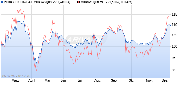 Bonus-Zertifikat auf Volkswagen Vz [Goldman Sachs . (WKN: GV0KC1) Chart