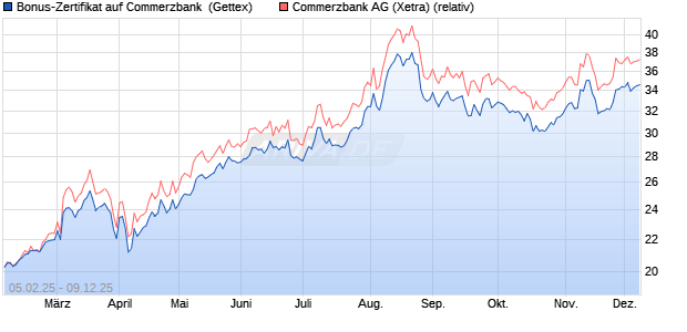 Bonus-Zertifikat auf Commerzbank [Goldman Sachs . (WKN: GV0KDL) Chart