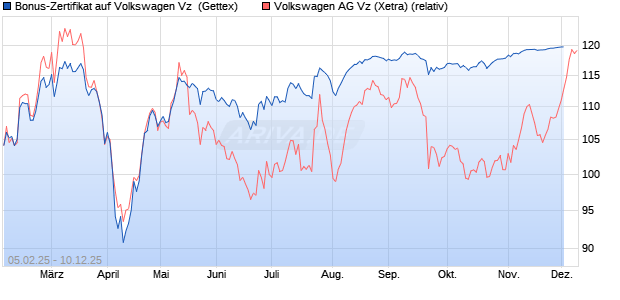 Bonus-Zertifikat auf Volkswagen Vz [Goldman Sachs . (WKN: GV0KDR) Chart