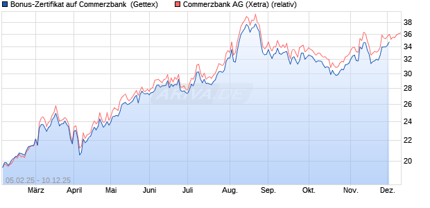 Bonus-Zertifikat auf Commerzbank [Goldman Sachs . (WKN: GV0KEM) Chart