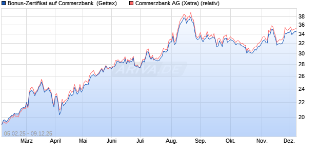 Bonus-Zertifikat auf Commerzbank [Goldman Sachs . (WKN: GV0KEN) Chart