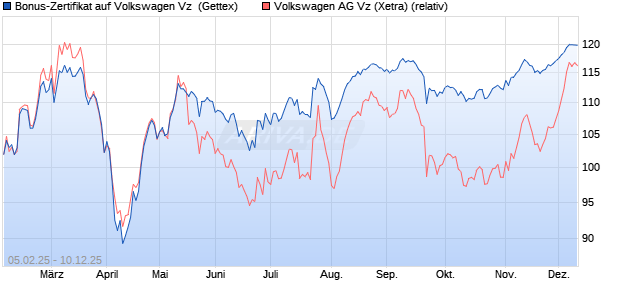 Bonus-Zertifikat auf Volkswagen Vz [Goldman Sachs . (WKN: GV0KFK) Chart