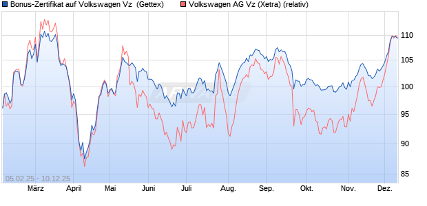 Bonus-Zertifikat auf Volkswagen Vz [Goldman Sachs . (WKN: GV0KFW) Chart