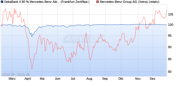 DekaBank 4.90 % Mercedes Benz Aktienanleihe 01/2. (WKN: DK1E2N) Chart