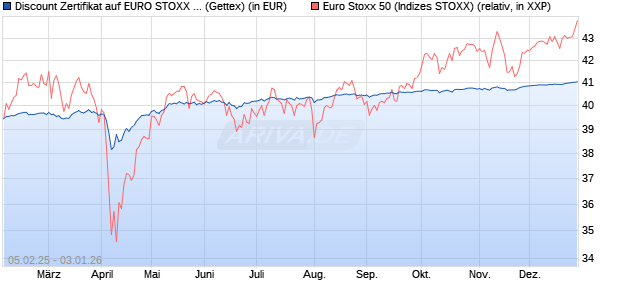 Discount Zertifikat auf EURO STOXX 50 [Goldman Sa. (WKN: GV0KJ3) Chart
