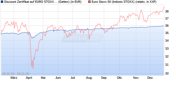 Discount Zertifikat auf EURO STOXX 50 [Goldman Sa. (WKN: GV0KJ4) Chart