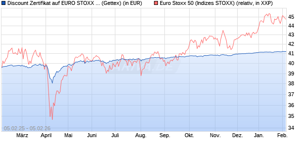 Discount Zertifikat auf EURO STOXX 50 [Goldman Sa. (WKN: GV0KJ7) Chart