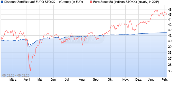 Discount Zertifikat auf EURO STOXX 50 [Goldman Sa. (WKN: GV0KJ9) Chart