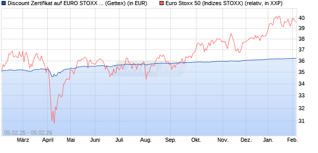 Discount Zertifikat auf EURO STOXX 50 [Goldman Sa. (WKN: GV0KJA) Chart