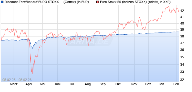 Discount Zertifikat auf EURO STOXX 50 [Goldman Sa. (WKN: GV0KJD) Chart
