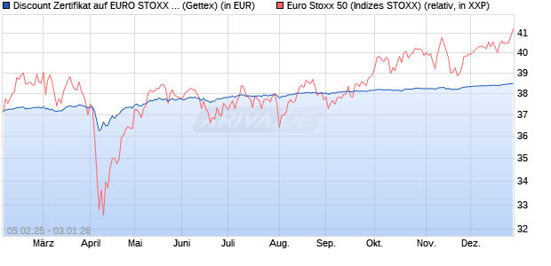Discount Zertifikat auf EURO STOXX 50 [Goldman Sa. (WKN: GV0KJK) Chart