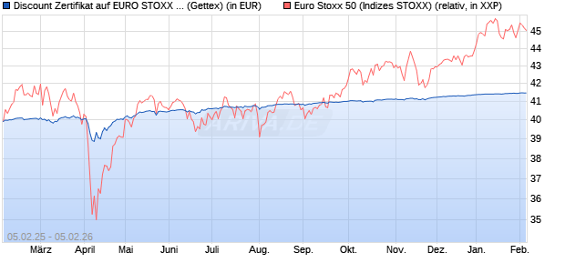 Discount Zertifikat auf EURO STOXX 50 [Goldman Sa. (WKN: GV0KJS) Chart