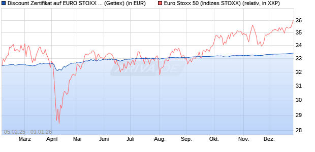 Discount Zertifikat auf EURO STOXX 50 [Goldman Sa. (WKN: GV0KJT) Chart