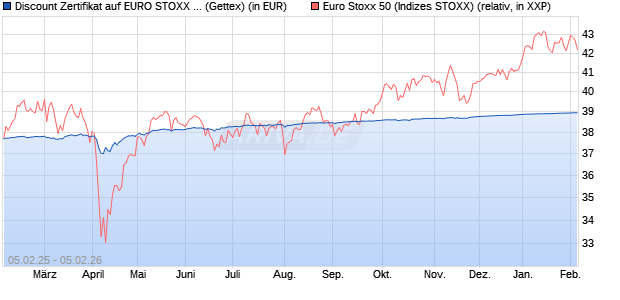 Discount Zertifikat auf EURO STOXX 50 [Goldman Sa. (WKN: GV0KJU) Chart