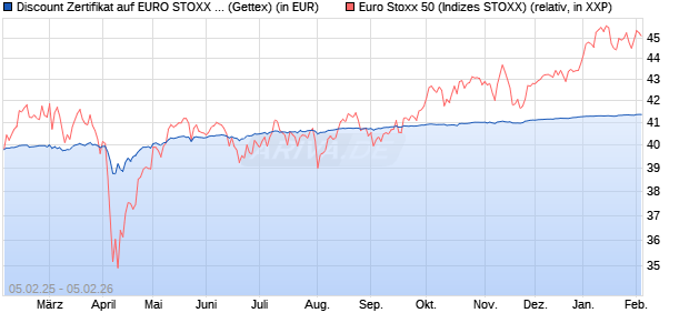 Discount Zertifikat auf EURO STOXX 50 [Goldman Sa. (WKN: GV0KJV) Chart