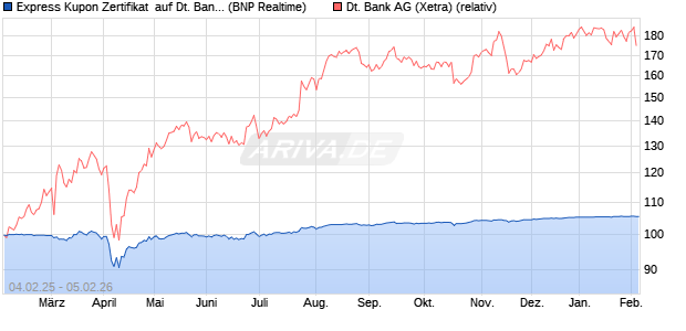 Express Kupon Zertifikat  auf Deutsche Bank [BNP Pa. (WKN: PC99D2) Chart