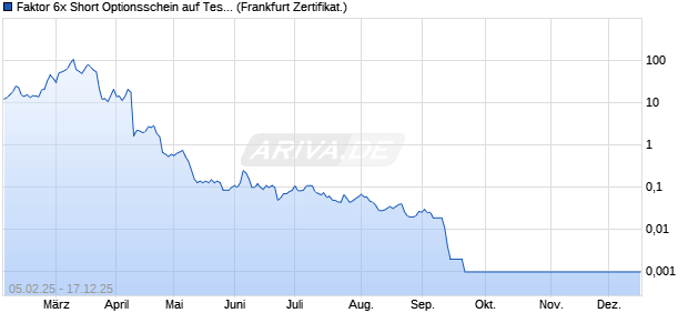 Faktor 6x Short Optionsschein auf Tesla [Soci&eacute;t&eacute; G&eacute;n. (WKN: SX0TKJ) Chart