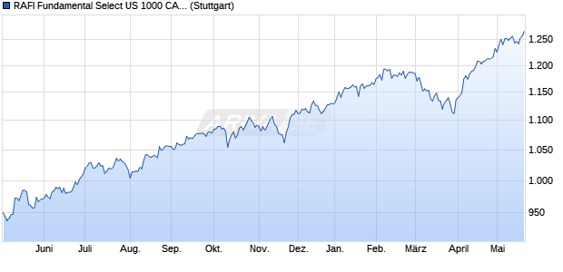 RAFI Fundamental Select US 1000 CAD Hedged Inde. Chart