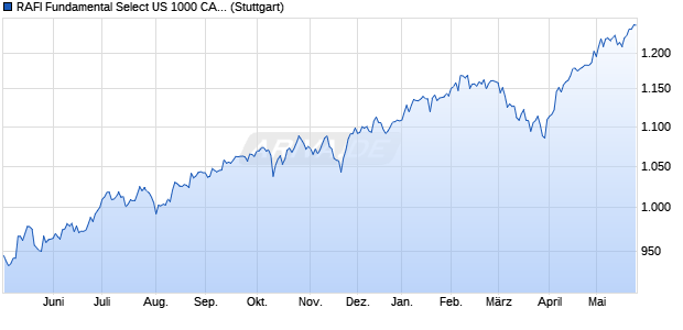 RAFI Fundamental Select US 1000 CAD Hedged Inde. Chart