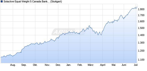 Solactive Equal Weight 5 Canada Banks Select AR 5. Chart