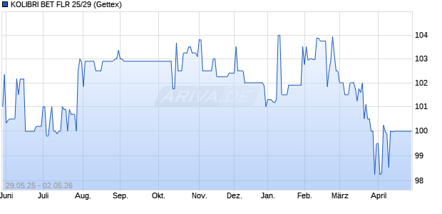 KOLIBRI BET FLR 25/29 (WKN A4DE9U, ISIN NO0013461384) Chart
