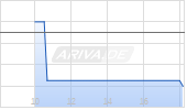 KOLIBRI BET FLR 25/29 Chart