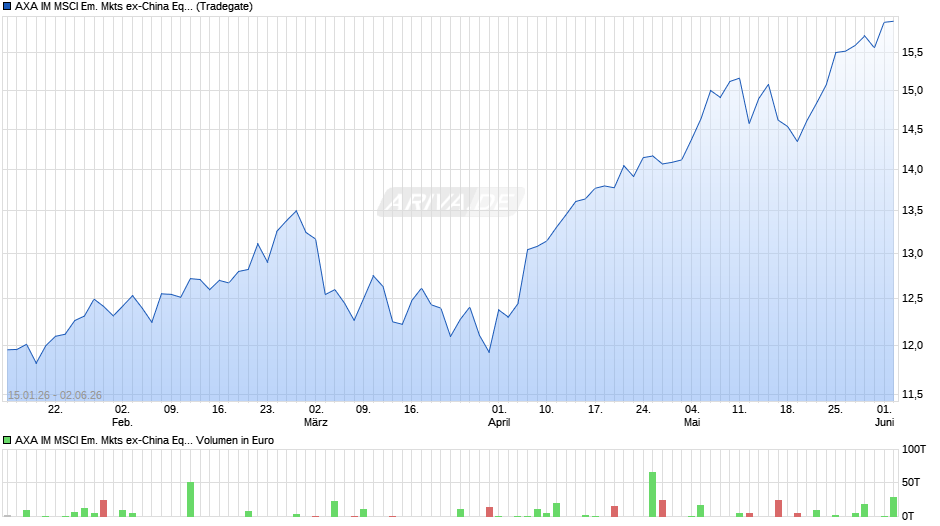 AXA IM MSCI Em. Mkts ex-China Equity PAB UCITS ETF USD Acc Chart