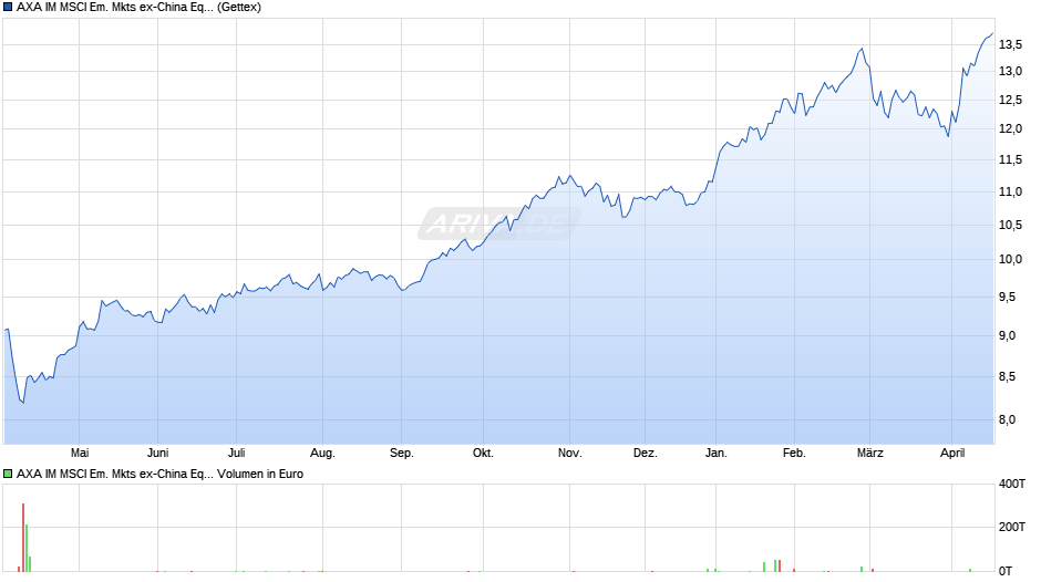 AXA IM MSCI Em. Mkts ex-China Equity PAB UCITS ETF USD Acc Chart