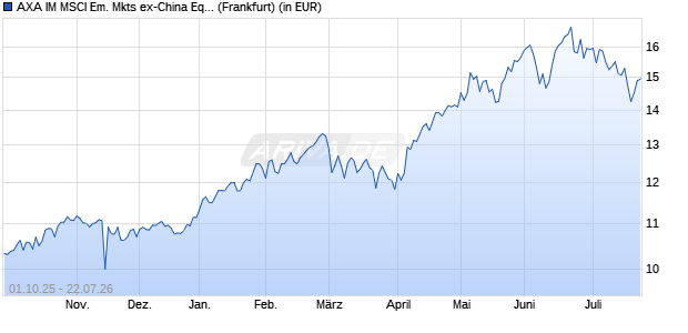 Performance des AXA IM MSCI Em. Mkts ex-China Equity PAB UCITS ETF USD Acc (WKN A40N6Q, ISIN IE000M4Z0RA5)
