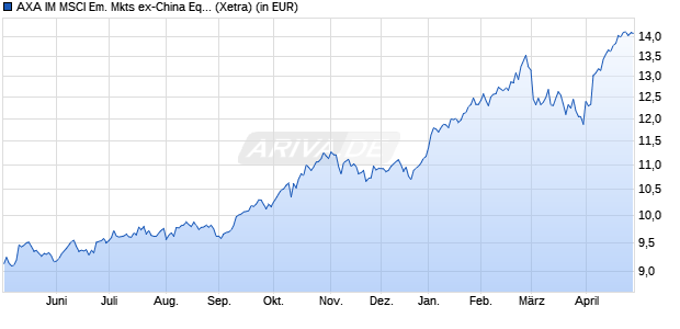 Performance des AXA IM MSCI Em. Mkts ex-China Equity PAB UCITS ETF USD Acc (WKN A40N6Q, ISIN IE000M4Z0RA5)