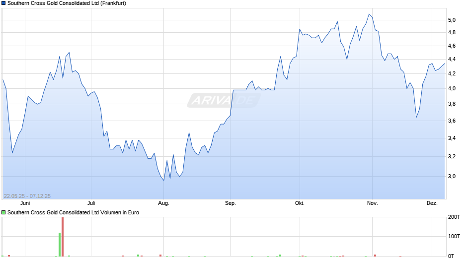 Southern Cross Gold Consolidated Chart