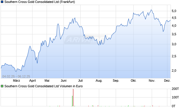 Southern Cross Gold Consolidated Aktie Chart