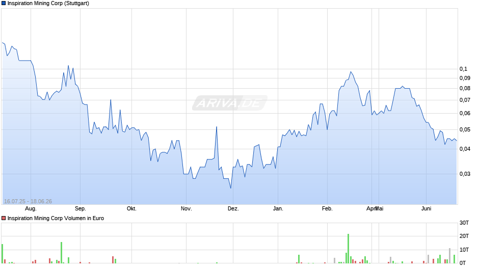 Inspiration Mining Chart