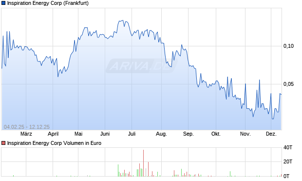 Inspiration Energy Aktie Chart