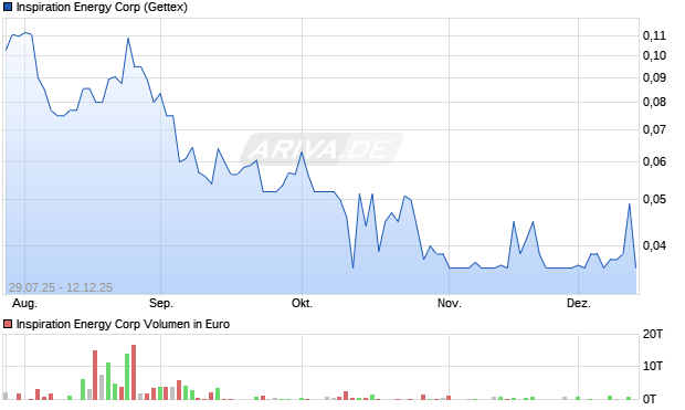 Inspiration Energy Aktie Chart