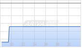 Inspiration Mining Corp Chart