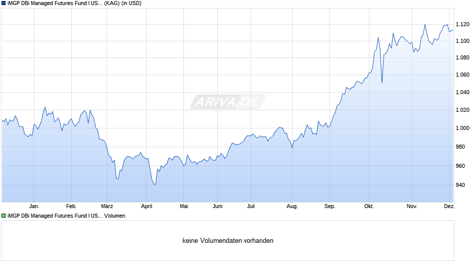 iMGP DBi Managed Futures Fund I USD Chart
