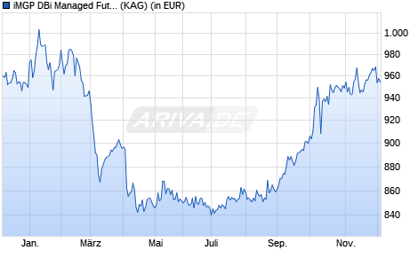 Performance des iMGP DBi Managed Futures Fund I USD (ISIN LU2529946613)