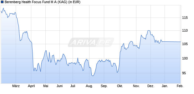 Performance des Berenberg Health Focus Fund M A (ISIN LU2647968739)