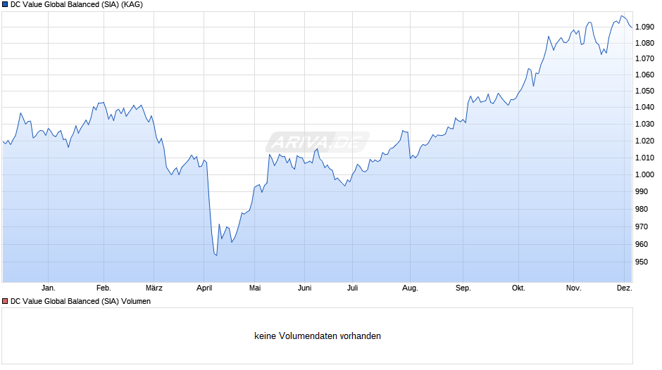 DC Value Global Balanced (SIA) Chart