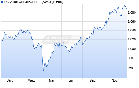 Performance des DC Value Global Balanced (SIA) (WKN A3E2ZF, ISIN DE000A3E2ZF9)