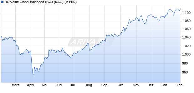 Performance des DC Value Global Balanced (SIA) (WKN A3E2ZF, ISIN DE000A3E2ZF9)
