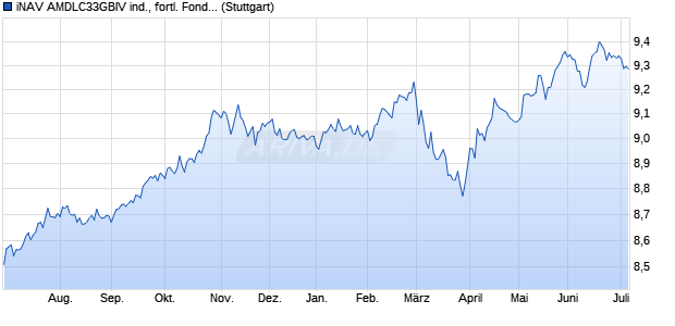 iNAV AMDLC33GBIV ind., fortl. Fondsanteilswert Chart